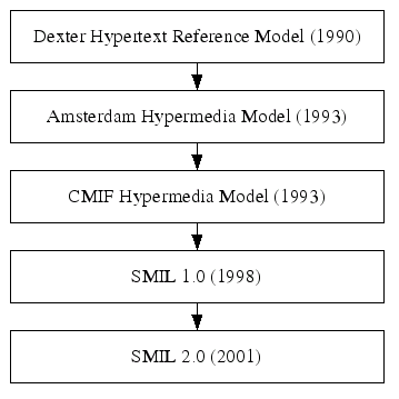Chronologie des mod�les